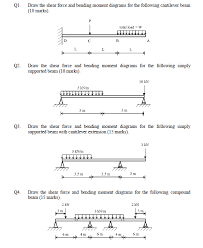 Draw The Shear Force And Bending Moment Diagrams For A Cantilever Beam In 2020 Bending Moment Shear Force In This Moment