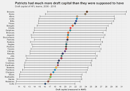 It is now common practice for nfl teams to follow a draft value chart, which assigns numeric values to every draft pick from no. Investigating The Individual Draft Success Of Every Nfl Team Nfl News Rankings And Statistics Pff