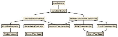 The fastest way to go from idea to production Uiflow On Cocoapods Org