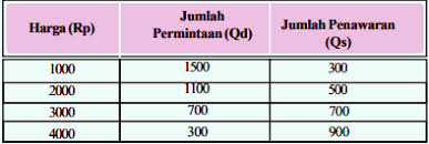 Pajak akan menggeser kurva penawaran ke atas, sedangkan subsidi akan menggeser kurva penawaran ke bawah. 7 Contoh Soal Harga Keseimbangan Dan Pembahasannya Soalfismat Com