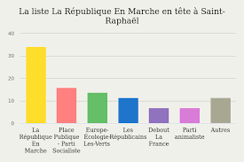 A midi, la participation s'élevait à 18,38%, en baisse de cinq points par rapport à 2014, avec de forts contrastes entre les territoires. Saint Raphael 24160 Le Resultat Des Elections Europeennes 2019