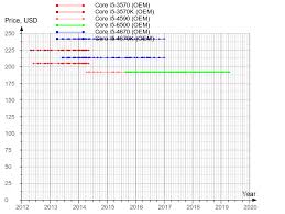 Perhaps we both invested in a solid sandy bridge cpu in 2011. Intel Core I5 6500 Cm8066201920404 Bx80662i56500 Bxc80662i56500