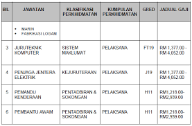 Senarai tugas dan gaji penolong pemeriksa kilang dan jentera ja29. Kerja Kosong Di Mara Dengan Pelbagai Tawaran Gred Dan Jawatan