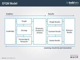 Efqm Model Toolshero Duurzaamheid
