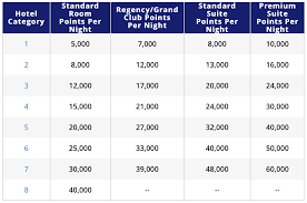 hyatt announces award chart changes 259 hotels changing