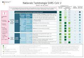 Centogene offers coronavirus tests at the corona test center berlin airport. Rki Coronavirus Sars Cov 2 Nationale Teststrategie Wer Wird In Deutschland Auf Das Vorliegen Einer Sars Cov 2 Infektion Getestet