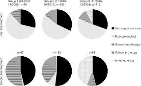 These problems are called paraneoplastic syndromes. Plos One Much Has Changed In The Last Decade Except Overall Survival A Swiss Single Center Analysis Of Treatment And Survival In Patients With Stage Iv Non Small Cell Lung Cancer