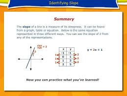 3 Ways To Identify Slopes Slope From A Chart X And Y Intercept Graph Slope Personal Financial Literacy Scientific Notation Teaching Math