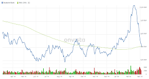Doch die anteile stabilisierten sich und hatten anfang 2016 einen wert von ungefähr sieben euro. Commerzbank Aktie Fallt Auf Historischen Tiefststand Schwacher Gesamtmarkt Belastet Den Bankensektor Onvista