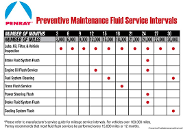 preventive maintenance chart preventive maintenance