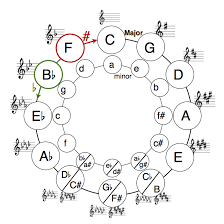 circle of fifths theory lesson shawn boucke