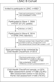 Participant Flow Chart Lsac Longitudinal Study Of