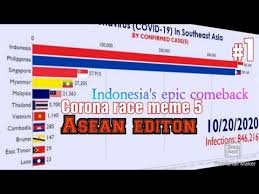 In a facebook post last saturday, the task force tagged the meme as a. Corona Race Meme 5 Asean Edition Indonesia S Epic Comeback Youtube