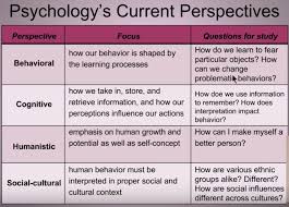 Branches Ap Psychology Learning Process Psychology
