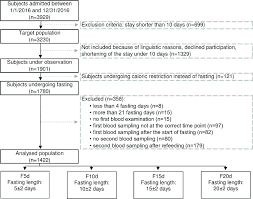 Flow Chart Of The Selection Procedure Of Study Participants