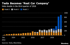 Shares of tesla dropped slightly in late trading following the news. Tesla S Life After Hell 7 Charts Show Musk On Firmer Footing Bloomberg