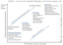 Coordination Cooperation And Collaboration In Logistics And