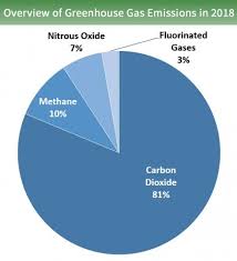 greenhouse gas (ghg) emissions