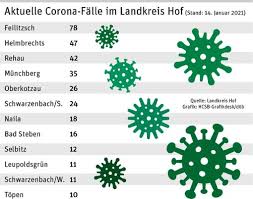 Der inzidenzwert gibt an, wie viele neuinfektionen es binnen einer woche unter die niedrigste inzidenz hat in deutschland derzeit der landkreis holzminden mit 5,7 im südlichen niedersachsen. Corona Im Hofer Raum Inzidenzwerte Steigen Wieder Hof Frankenpost