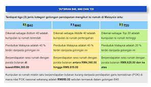 Laporan survei pendapatan isi rumah dan kemudahan asas namun kerajaan perlu juga membantu golongan m40 dan t20 untuk kesejahteraan rakyat. Dap Malaysia On Twitter Perbezaan B40 Dan M40 Sumber Https T Co 1gtcfevnvy