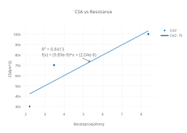 csa vs resistance scatter chart made by fistfulofseals