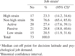 Check spelling or type a new query. Job Strain In 73 Usm Lecturers Download Table