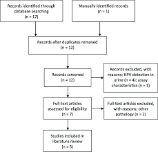 Learn more about the causes, symptoms, diagnosis, treatment, prevention cervical cancer grows slowly, so there's usually time to find and treat it before it causes serious problems. Flow Chart Of The Literature Search Urinary Biomarkers For Cervical Download Scientific Diagram