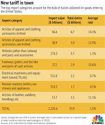 Trump Tariffs Countries And Products That Pay The Highest