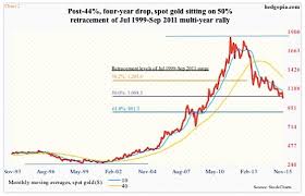 Gold Prices Oversold But In Need Of Market Catalyst See It