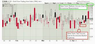 the keystone speculator trin arms index daily chart