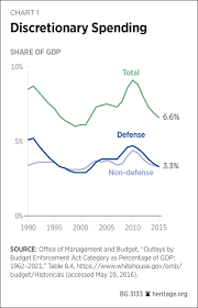 Causes Of The Federal Governments Unsustainable Spending