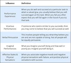 Self Efficacy Self Efficacy Self Emotional Wellness