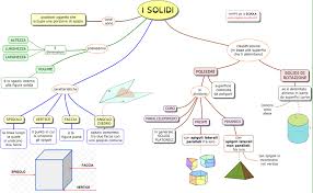 I solidi delimitati da poligoni vengono chiamati poliedri. Mappe Per La Scuola Solidi