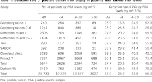 An enlarged prostate and prostatitis will have a higher free psa … Table 1 From The Xu S Chart For Prostate Biopsy A Visual Presentation Of The Added Value Of Biomarkers To Prostate Specific Antigen For Estimating Detection Rates Of Prostate Cancer Semantic Scholar
