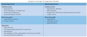 Image result for Hypermagnesemia