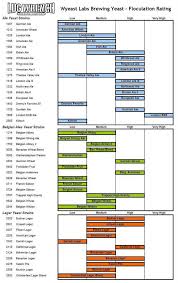 Wine Yeast Comparison Chart Www Imghulk Com