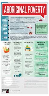 Infographic Aboriginal Poverty The Homeless Hub Indigenous Education Indigenous Studies Aboriginal Education