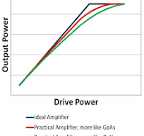GaN vs. GaAs for RF Amplifiers and Power Conversion | NWES Blog
