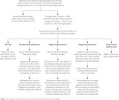 High Blood Pressure In Children And Adolescents American