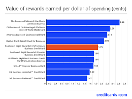 Choosing a business credit card involves balancing costs with benefits. Southwest Rapid Rewards Performance Business Credit Card Review Creditcards Com