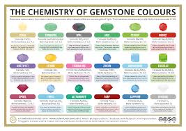 What Causes The Colour Of Gemstones Compound Interest