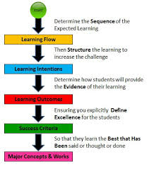 Lesson Planning End At The Start Leadinglearner