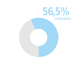 Kinderwunsch Behandlung Erfolgsrate