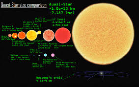 Uy scuti size comparison to the sun. Quasi Star Beyond Universe Wiki Fandom