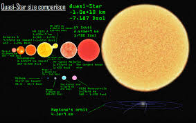It used to be the biggest known star for many years. Quasi Star Beyond Universe Wiki Fandom