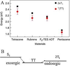 Cerita luncah awek luncah video terbaru gambar gambar luncah melayu luncah video. Nonlinear Optoelectronic Processes In Organic Optoelectronic Devices Triplet Triplet Annihilation And Singlet Fission Sciencedirect