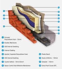 Counter battens are timbers (normally 25mm to 50mm in depth) fixed in line with the rafters before the normal battens are installed. 111 Insulating Prefabricated Houses With Pu Sandwich Panels Covers Half The Rent Hennecke Innovations