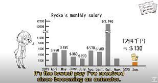 A study by the japan animation creators association (759 animators interviewed) states that animators earned an average of 3.3283 million yen (about us$27,689) in japan in 2013. Animator In Japan Reveals Their 1st Year Earnings In The Industry Interest Anime News Network
