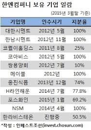 사모펀드 어피니티 에쿼티 파트너스에 매각. ì¸ë² ìŠ¤íŠ¸ì¡°ì„  í•œì•¤ì»´í¼ë‹ˆ ì¸ìˆ˜ê¸°ì—… ì‹¤ì  ìˆœí•­ ì²« íˆ¬ìžíšŒìˆ˜ë„ ì„±ê³µì 
