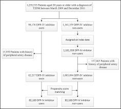 Dipeptidyl Peptidase 4 Inhibitors Peripheral Arterial Disease And Lower Extremity Amputation Risk In Diabetic Patients The American Journal Of Medicine